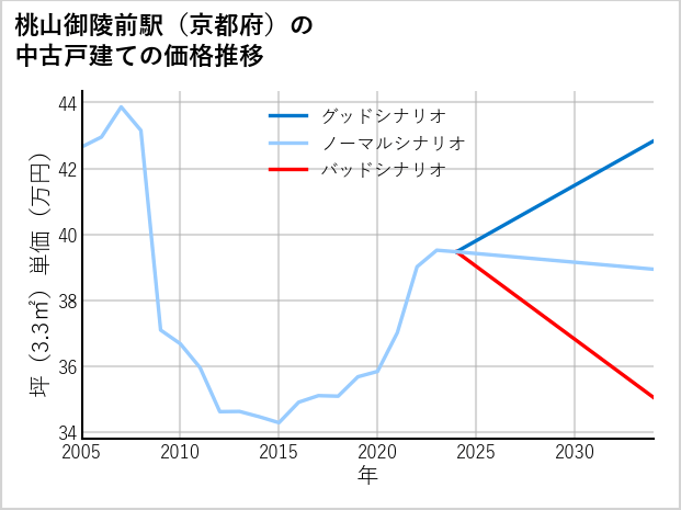 桃山御陵前駅（京都府）の中古戸建て価格推移