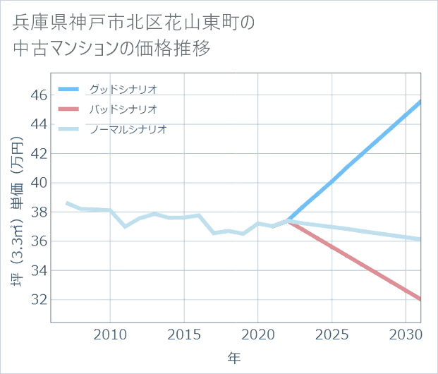 兵庫県神戸市北区花山東町の中古マンション価格推移
