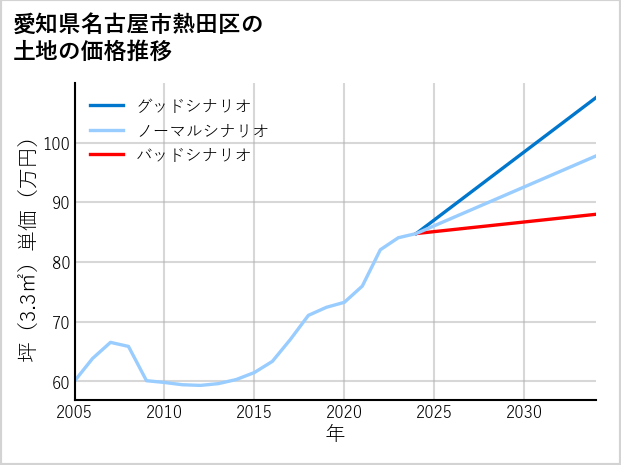 愛知県名古屋市熱田区の土地価格推移