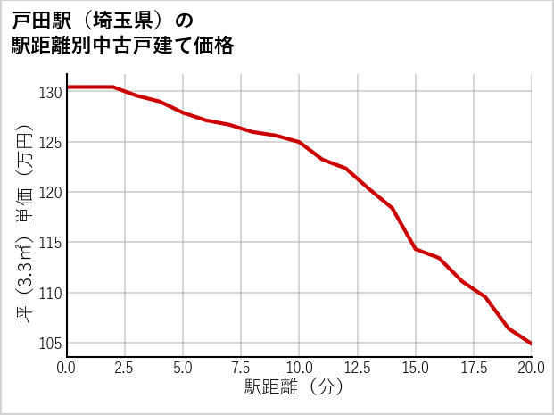 戸田駅（埼玉県）の徒歩距離別の中古戸建て坪単価