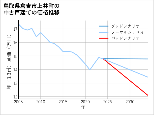 鳥取県倉吉市上井町の中古戸建て価格推移