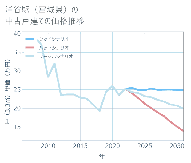 涌谷駅(宮城県)の中古戸建て価格推移