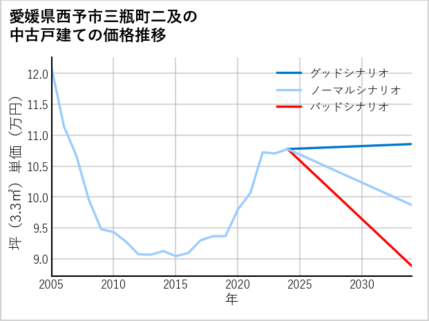 愛媛県西予市三瓶町二及の中古戸建て価格推移