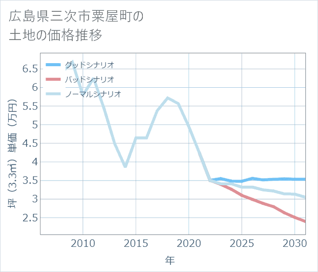 広島県三次市粟屋町の土地価格推移