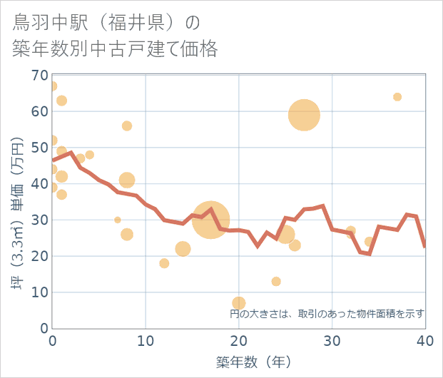 鳥羽中駅(福井県)の築年数別の中古戸建て坪単価