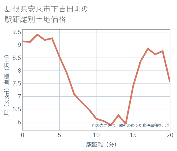 島根県安来市下吉田町の徒歩距離別の土地坪単価