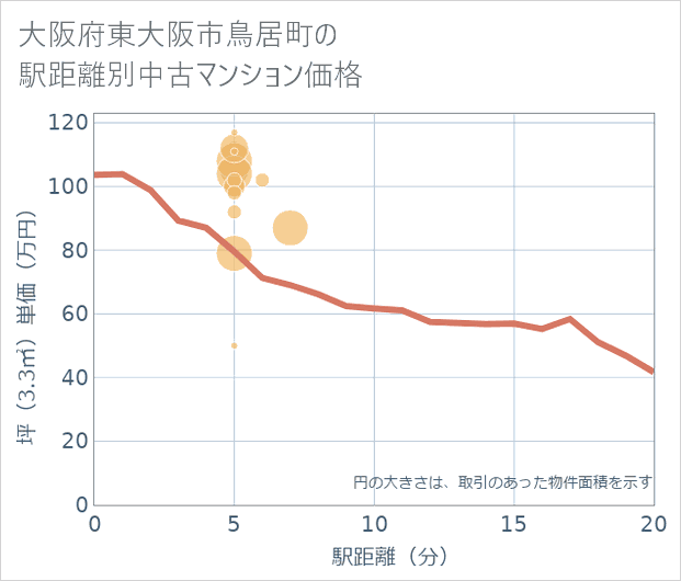 大阪府東大阪市鳥居町の徒歩距離別の中古マンション坪単価