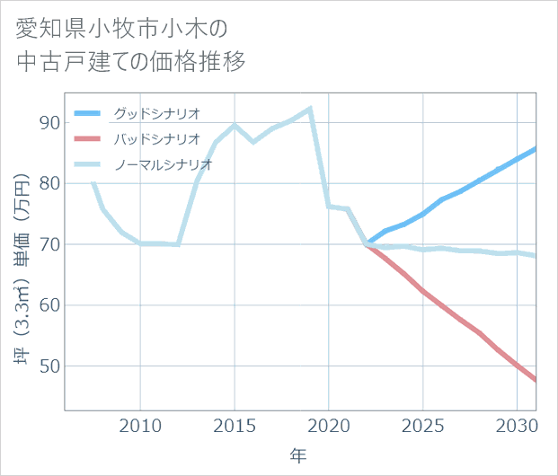 愛知県小牧市小木の中古戸建て価格推移