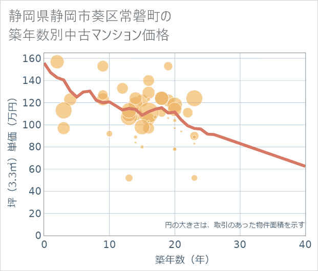 静岡県静岡市葵区常磐町の築年数別の中古マンション坪単価