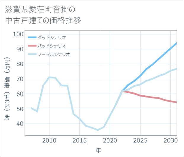 滋賀県愛荘町沓掛の中古戸建て価格推移