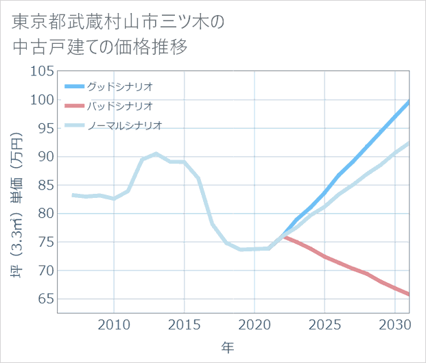東京都武蔵村山市三ツ木の中古戸建て価格推移