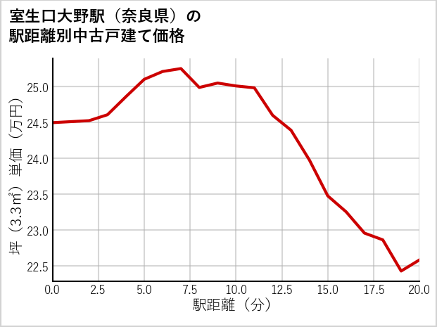 室生口大野駅（奈良県）の徒歩距離別の中古戸建て坪単価