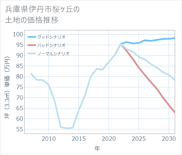 兵庫県伊丹市桜ケ丘の土地価格推移