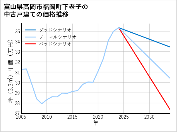 富山県高岡市福岡町下老子の中古戸建て価格推移