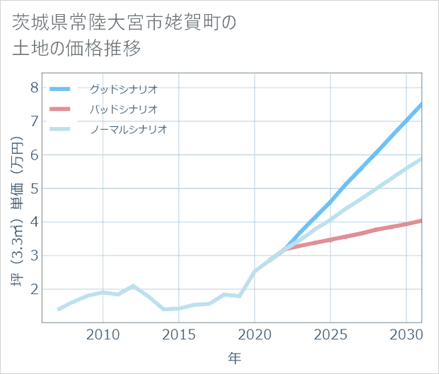 茨城県常陸大宮市姥賀町の土地価格推移