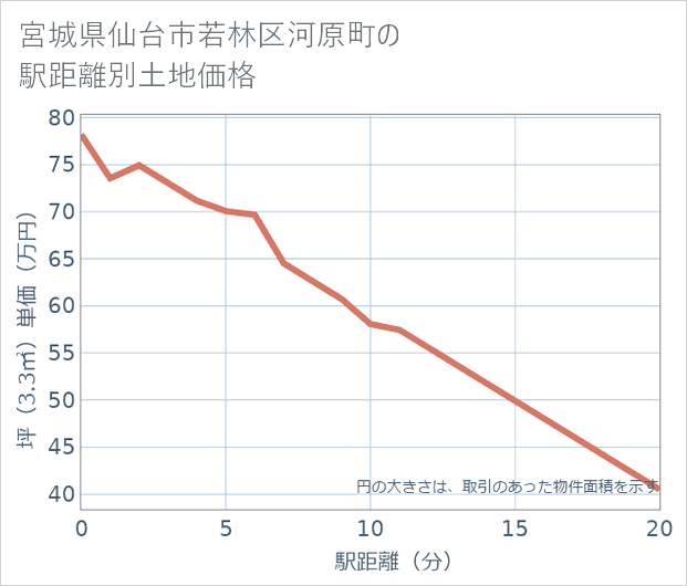 宮城県仙台市若林区河原町の徒歩距離別の土地坪単価
