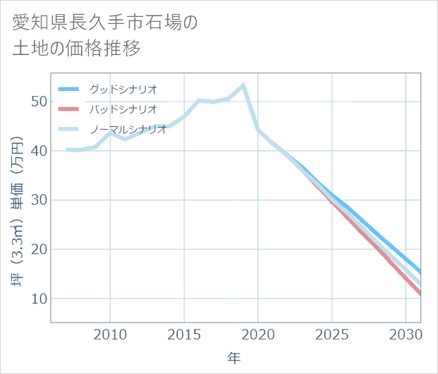 愛知県長久手市石場の土地価格推移
