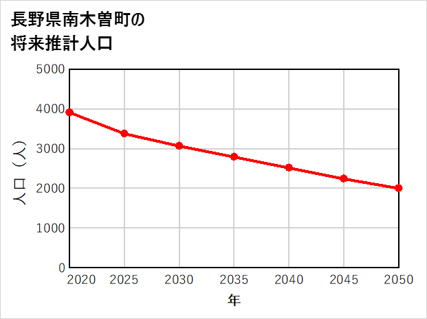 南木曽町の将来推計人口