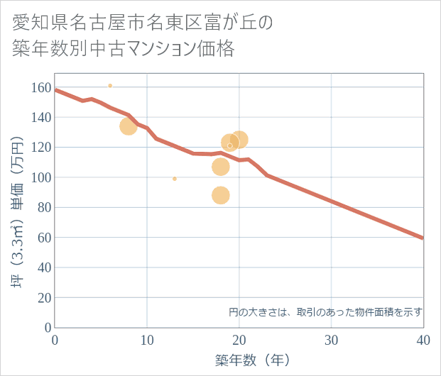 愛知県名古屋市名東区富が丘の築年数別の中古マンション坪単価