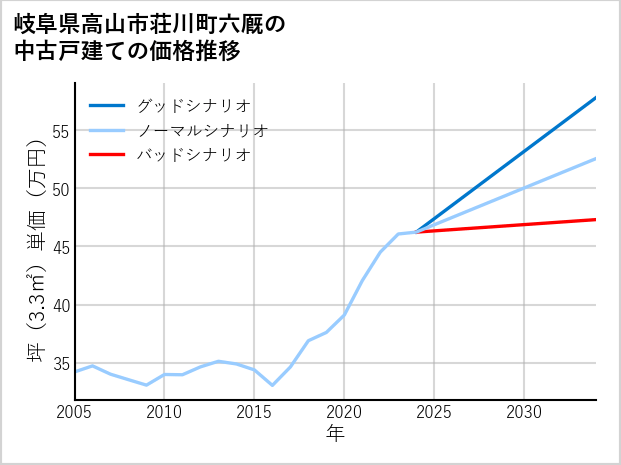 岐阜県高山市荘川町六厩の中古戸建て価格推移