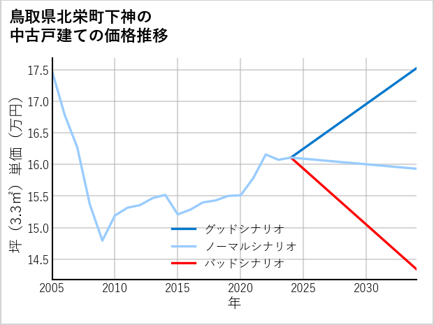 鳥取県北栄町下神の中古戸建て価格推移