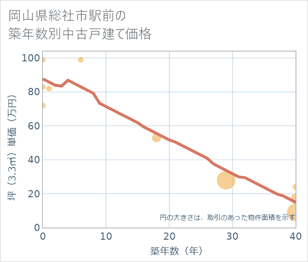 岡山県総社市駅前の築年数別の中古戸建て坪単価