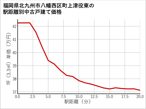 福岡県北九州市八幡西区町上津役東の徒歩距離別の中古戸建て坪単価
