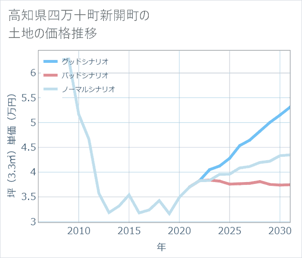 高知県四万十町新開町の土地価格推移