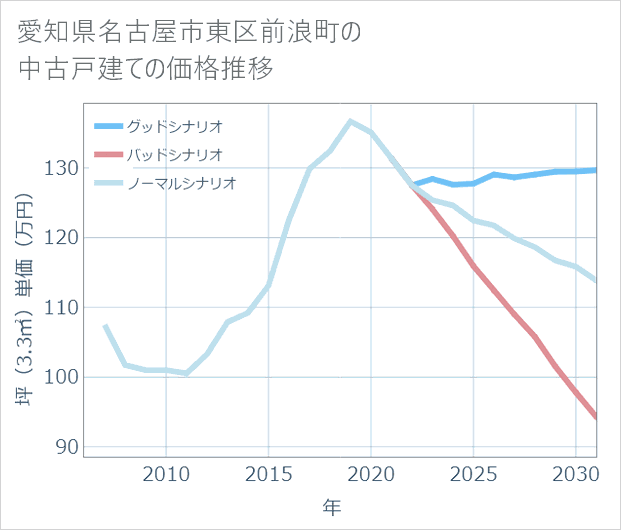 愛知県名古屋市東区前浪町の中古戸建て価格推移