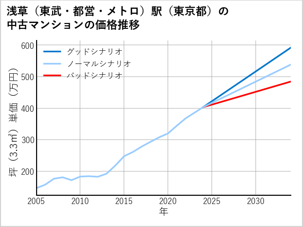 浅草〔東武・都営・メトロ〕駅（東京都）の中古マンション価格推移