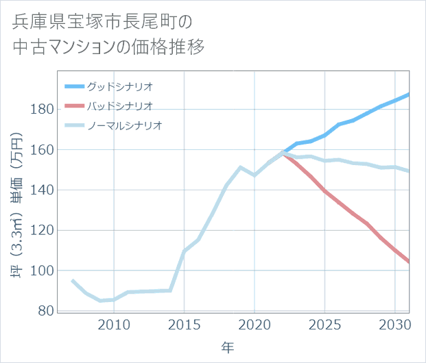 兵庫県宝塚市長尾町の中古マンション価格推移