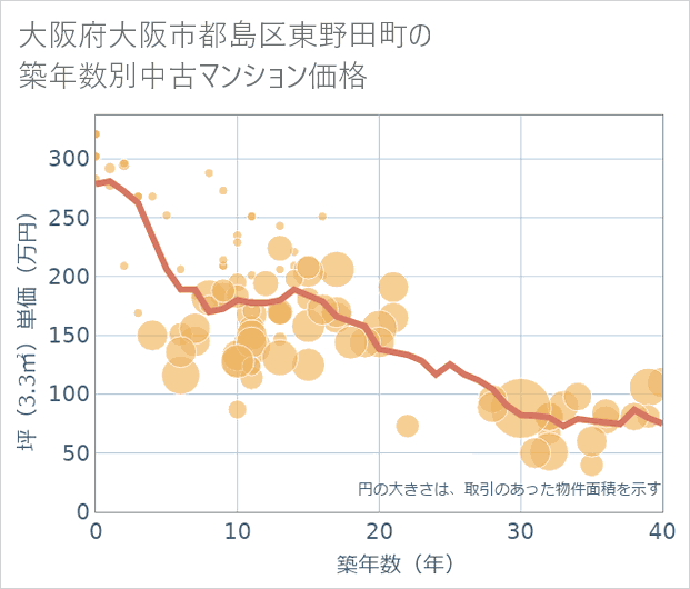 大阪府大阪市都島区東野田町の築年数別の中古マンション坪単価