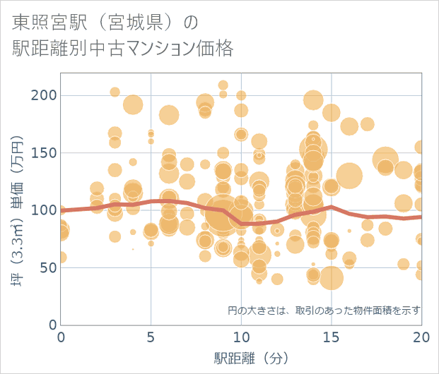 東照宮駅(宮城県)の徒歩距離別の中古マンション坪単価