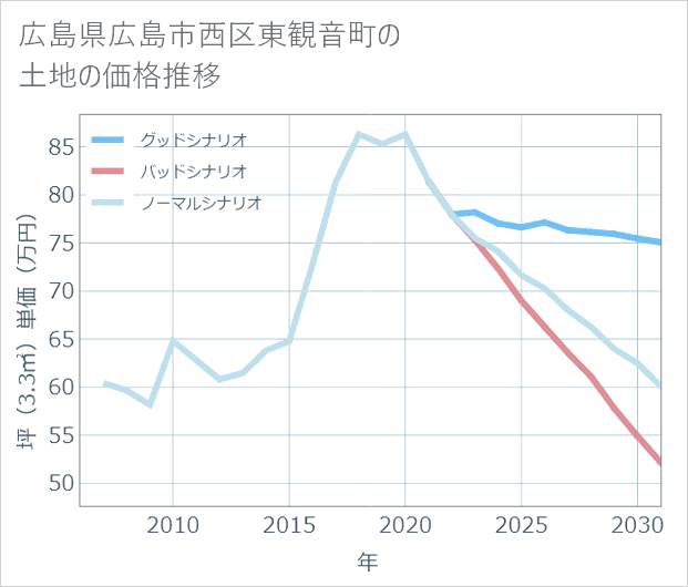 広島県広島市西区東観音町の土地価格推移