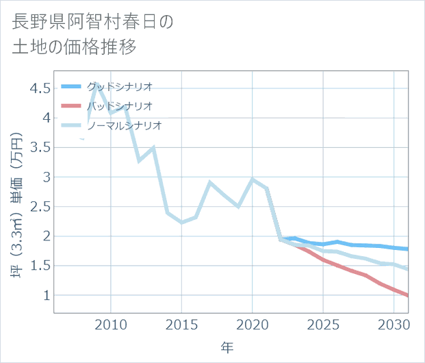 長野県阿智村春日の土地価格推移