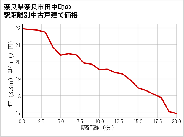 奈良県奈良市田中町の徒歩距離別の中古戸建て坪単価