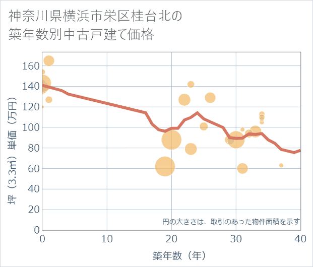 神奈川県横浜市栄区桂台北の築年数別の中古戸建て坪単価