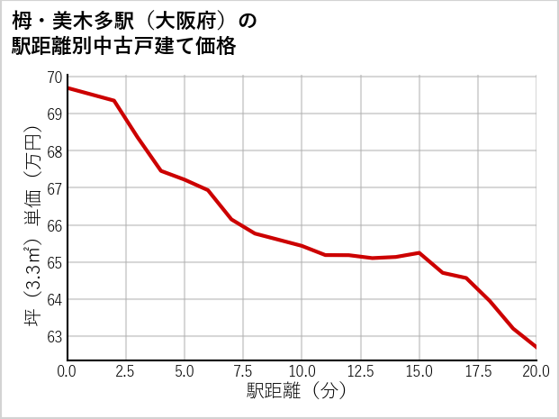 栂・美木多駅（大阪府）の徒歩距離別の中古戸建て坪単価