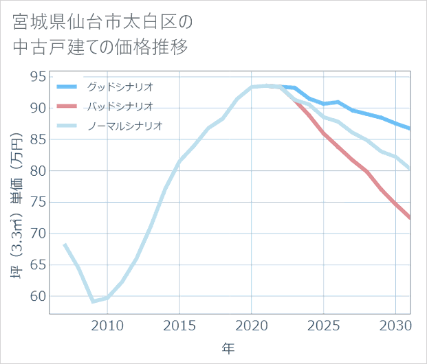 宮城県仙台市太白区の中古戸建て価格推移