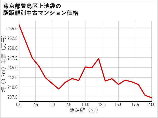 東京都豊島区上池袋の徒歩距離別の中古マンション坪単価