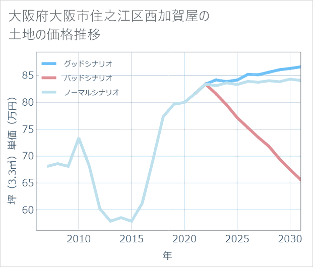 大阪府大阪市住之江区西加賀屋の土地価格推移