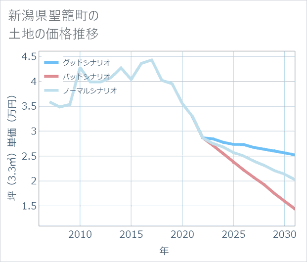 新潟県聖籠町の土地価格推移