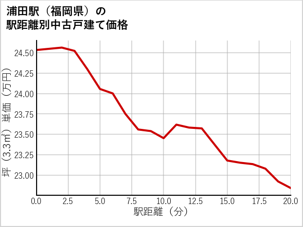 浦田駅（福岡県）の徒歩距離別の中古戸建て坪単価