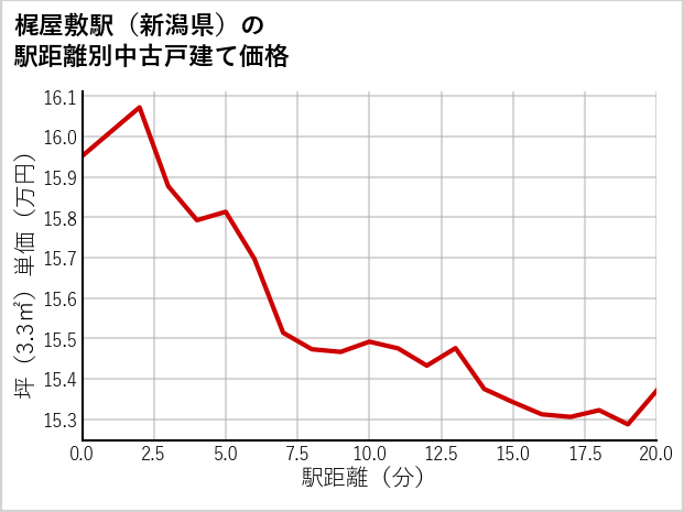 梶屋敷駅（新潟県）の徒歩距離別の中古戸建て坪単価