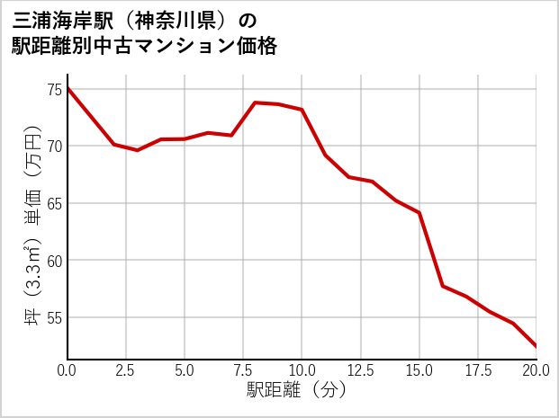 三浦海岸駅（神奈川県）の徒歩距離別の中古マンション坪単価