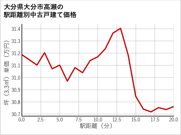 大分県大分市高瀬の徒歩距離別の中古戸建て坪単価