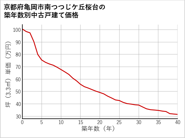 京都府亀岡市南つつじケ丘桜台の築年数別の中古戸建て坪単価
