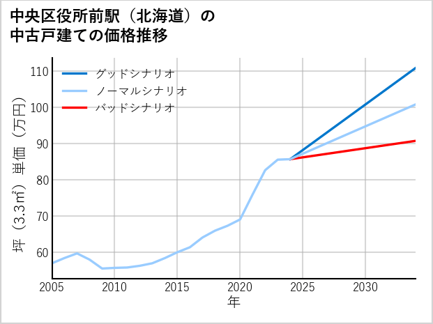 中央区役所前駅（北海道）の中古戸建て価格推移