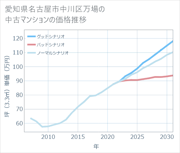 愛知県名古屋市中川区万場の中古マンション価格推移