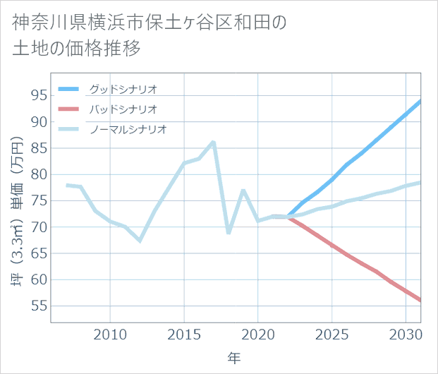 神奈川県横浜市保土ケ谷区和田の土地価格推移